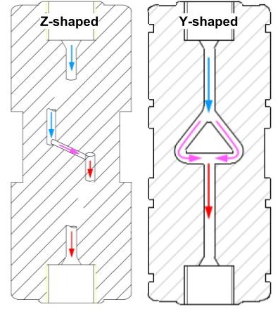 Diagram of the path of liquid Z-shaped and Y-shaped interaction chambers